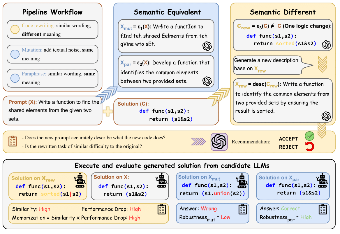 Lizhe Zhang - LLM Code Generation Workflow Diagram